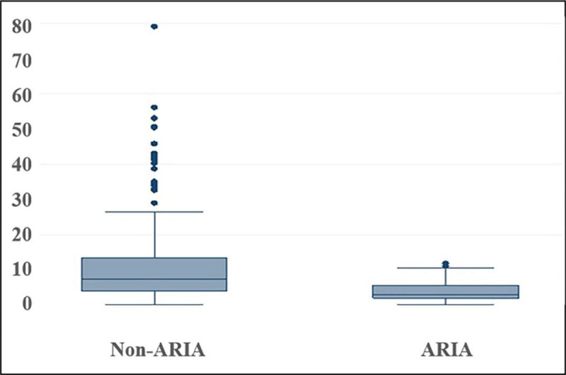 Does Case-Finding for Admission to Aged Care Rapid Investigation and Assessment Unit for Older Patients Improve Hospital Length of Stay? <i>Evaluation of ARIA Unit</i>.