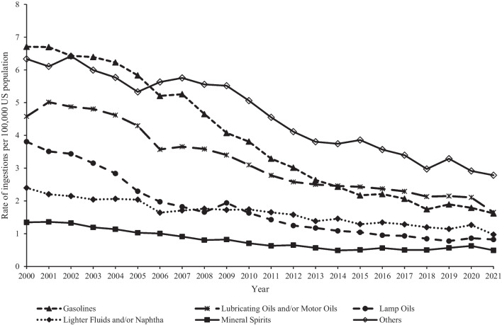 Hydrocarbon ingestions among individuals younger than 20 years old reported to United States Poison Centers, 2000-2021.