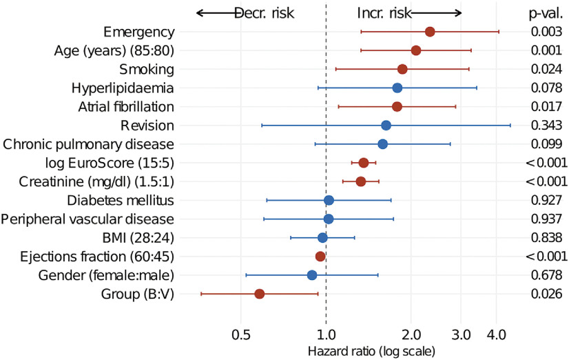 Impact of Graft Strategies on the Outcome of Octogenarians Undergoing Coronary Artery Bypass Grafting.