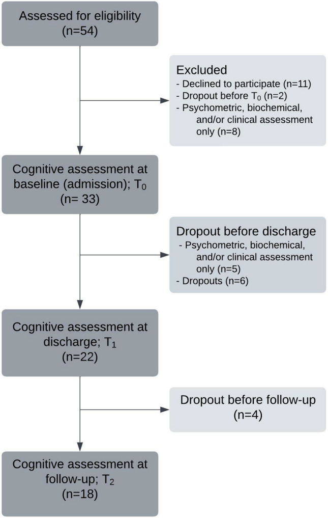 Cognitive performance in hospitalized patients with severe or extreme anorexia nervosa.