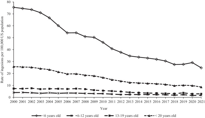 Hydrocarbon ingestions among individuals younger than 20 years old reported to United States Poison Centers, 2000-2021.