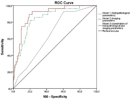 Relationship Between Metabolic Activity, Cellularity, Histopathological Features of Primary Tumors and Distant Metastatic Potential in Breast Cancer.