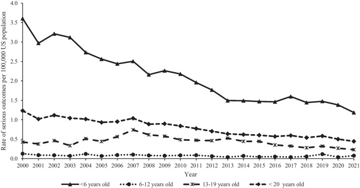 Hydrocarbon ingestions among individuals younger than 20 years old reported to United States Poison Centers, 2000-2021.