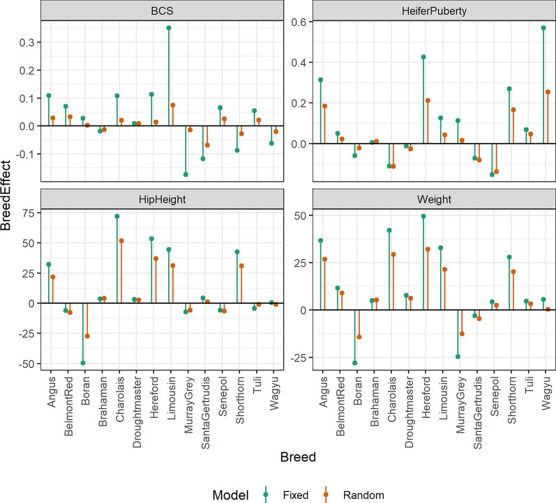 Multi-breed genomic evaluation for tropical beef cattle when no pedigree information is available.