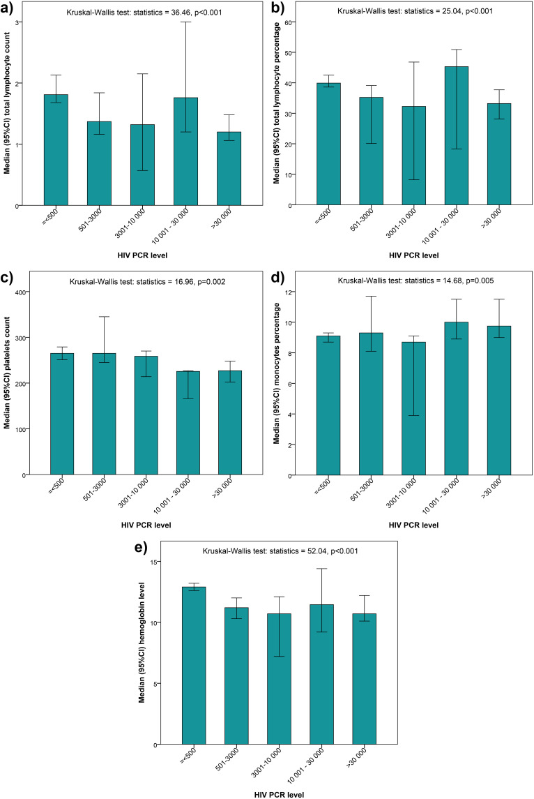 Development and Validation of a Three-Parameter Scoring System for Monitoring HIV/AIDS Patients in Low-Resource Settings Using Hematological Parameters.