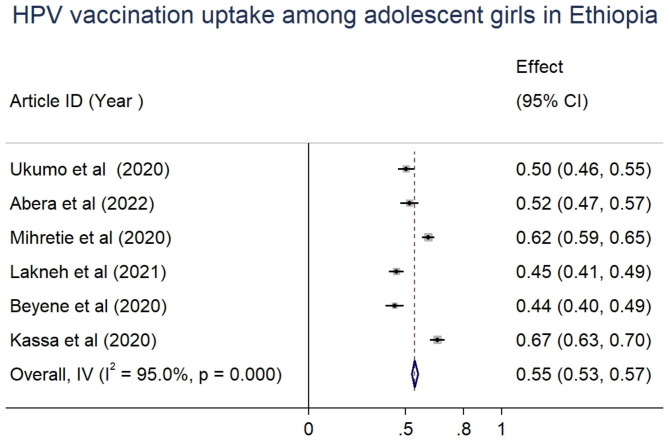 Acceptance of human papillomavirus vaccination and parents' willingness to vaccinate their adolescents in Ethiopia: a systematic review and meta-analysis.