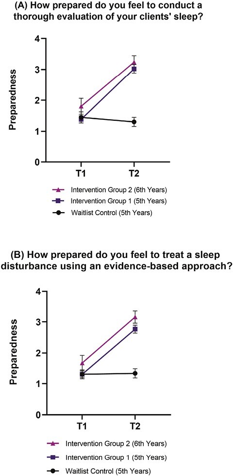 Disseminating sleep education to graduate psychology programs online: a knowledge translation study to improve the management of insomnia.