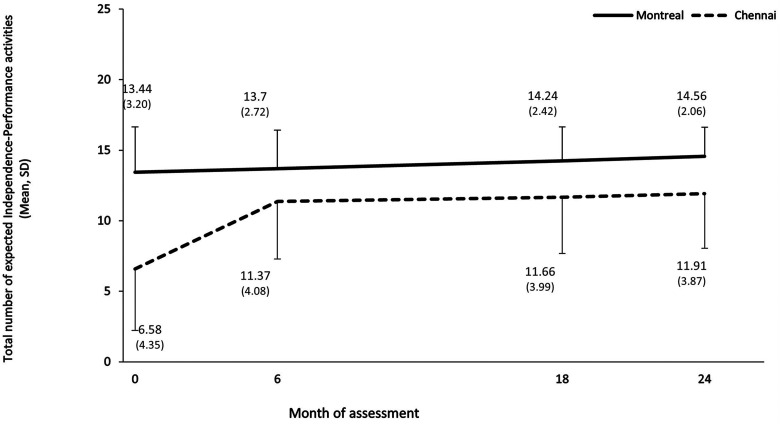 Context and Expectations Matter: Social, Recreational, and Independent Functioning among Youth with Psychosis in Chennai, India and Montreal, Canada.