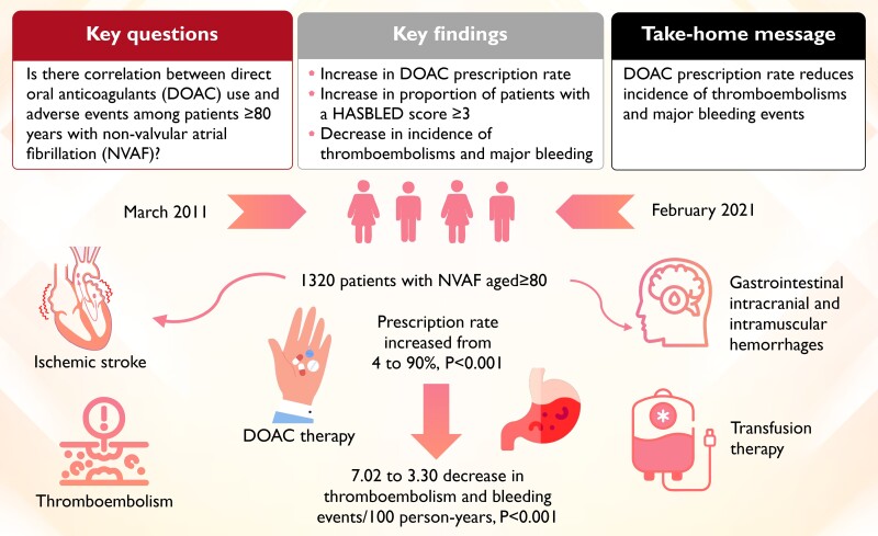 Serial changes in the trends of direct oral anticoagulant use and incidence of thromboembolisms and major bleeding events in very old patients with non-valvular atrial fibrillation.