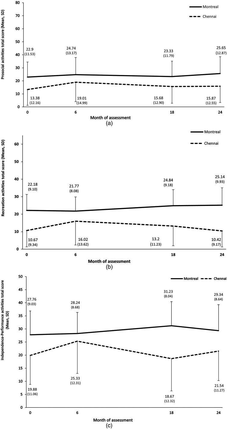 Context and Expectations Matter: Social, Recreational, and Independent Functioning among Youth with Psychosis in Chennai, India and Montreal, Canada.