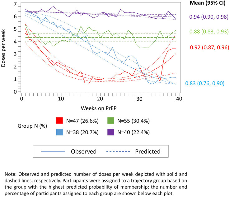 Adherence to daily, oral TDF/FTC PrEP during periconception among HIV-exposed South African women.