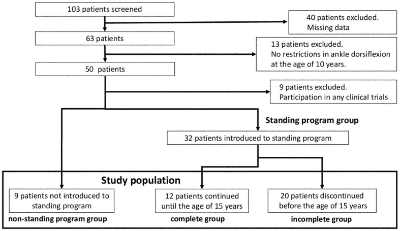 Long-term Observation in Patients with Duchenne Muscular Dystrophy with Early Introduction of a Standing Program Using Knee-ankle-foot Orthoses.