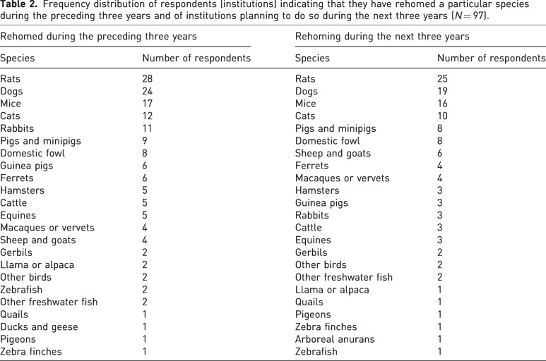 Survey among FELASA members about rehoming of animals used for scientific and educational purposes.