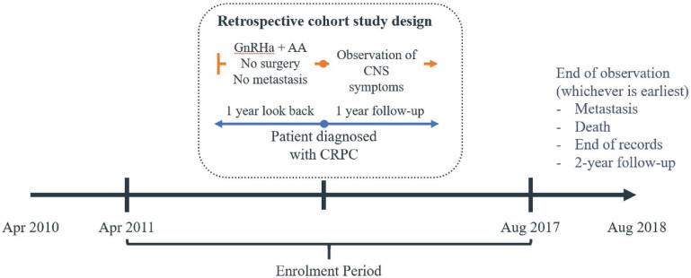 Central Nervous System-related Conditions and Associated Healthcare Resource Use Among Japanese nmCRPC Patients Based on Retrospective Claims Data.