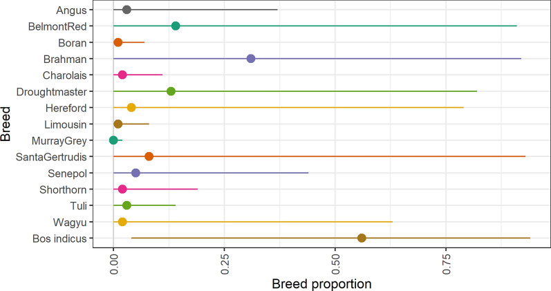 Multi-breed genomic evaluation for tropical beef cattle when no pedigree information is available.