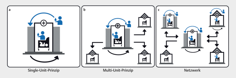 [Operating models and organizational structures: opportunities and challenges for human milk banking in Germany].