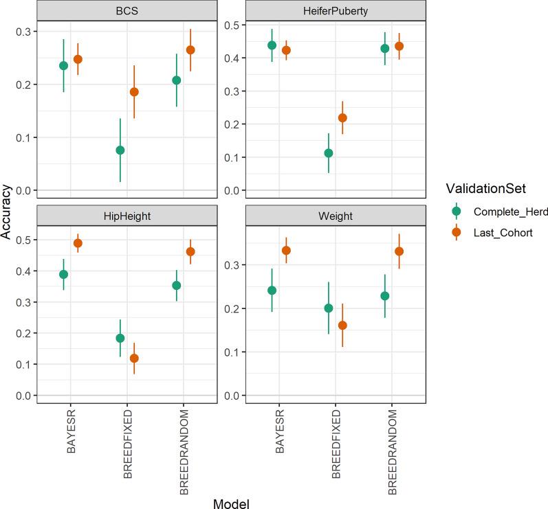 Multi-breed genomic evaluation for tropical beef cattle when no pedigree information is available.