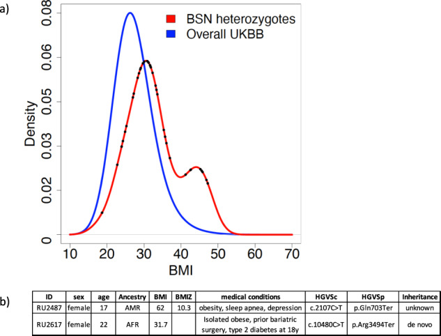 Rare predicted loss of function alleles in Bassoon (BSN) are associated with obesity.