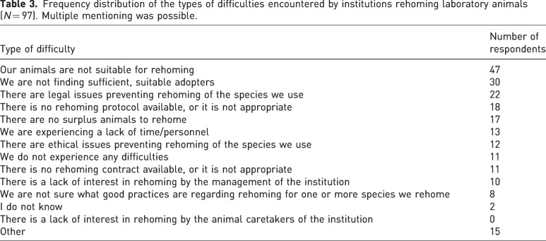 Survey among FELASA members about rehoming of animals used for scientific and educational purposes.