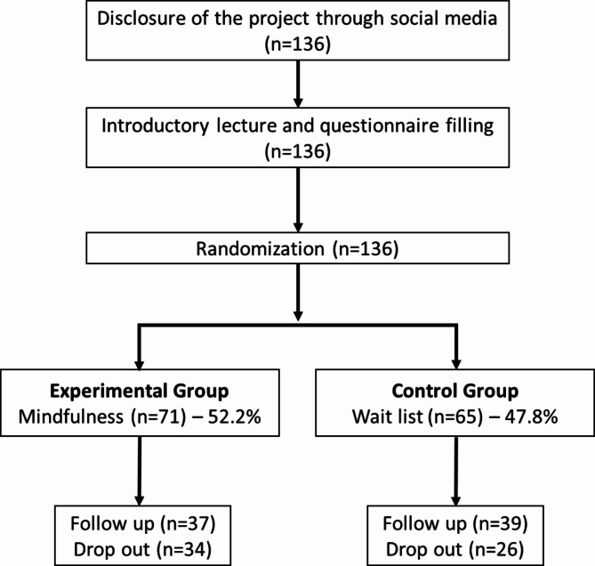 A randomized controlled trial of mindfulness: effects on university students' mental health.