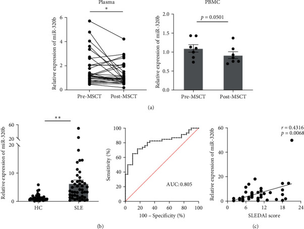 Circulating miR-320b Contributes to CD4+ T-Cell Proliferation in Systemic Lupus Erythematosus via MAP3K1.