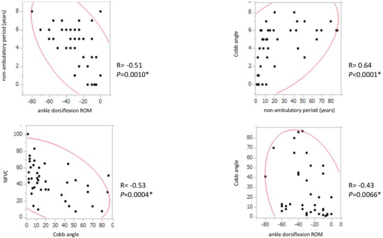 Long-term Observation in Patients with Duchenne Muscular Dystrophy with Early Introduction of a Standing Program Using Knee-ankle-foot Orthoses.
