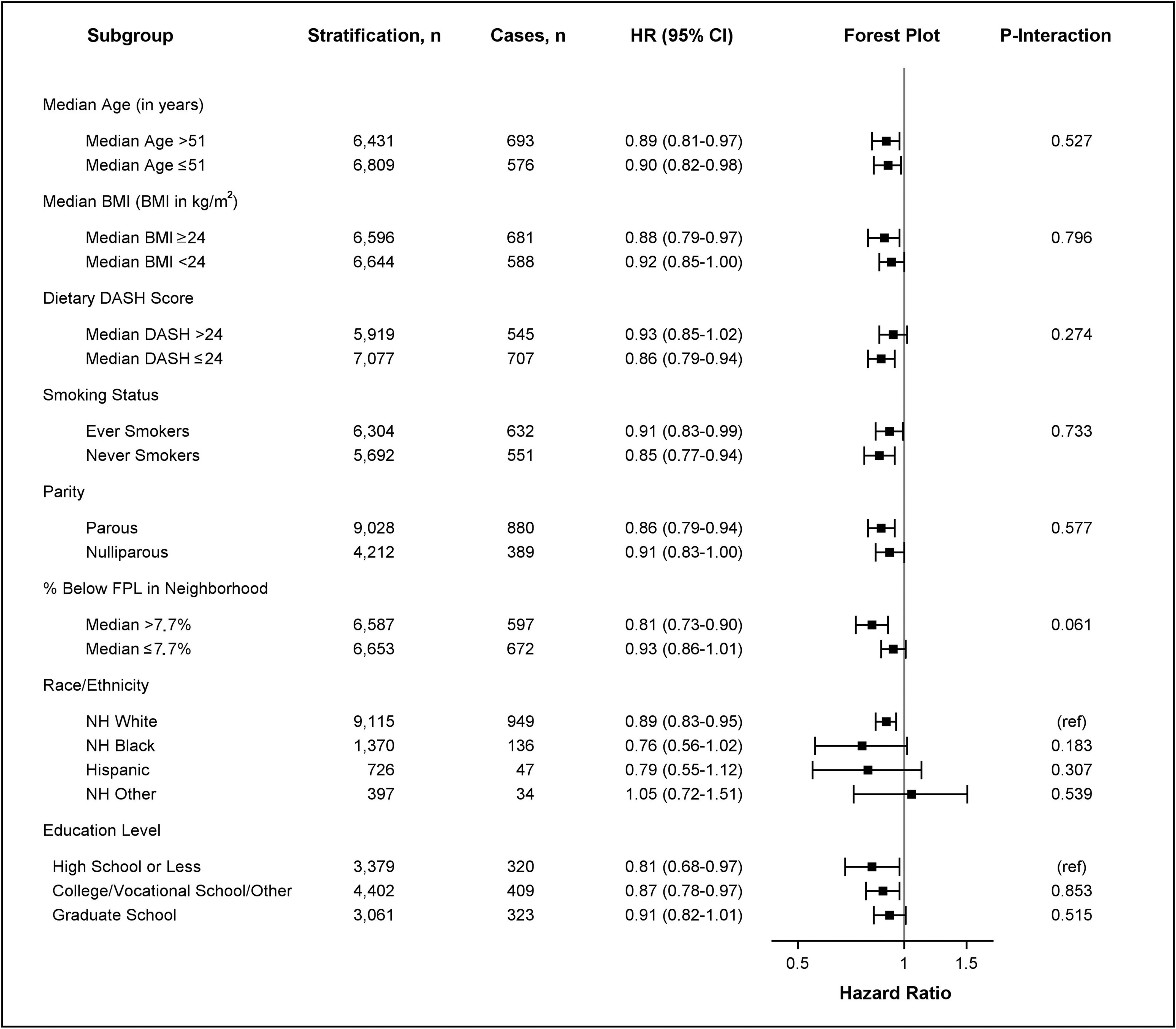 Long-Term Exposure to Walkable Residential Neighborhoods and Risk of Obesity-Related Cancer in the New York University Women's Health Study (NYUWHS).