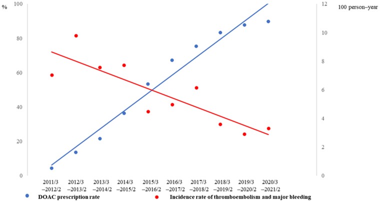 Serial changes in the trends of direct oral anticoagulant use and incidence of thromboembolisms and major bleeding events in very old patients with non-valvular atrial fibrillation.