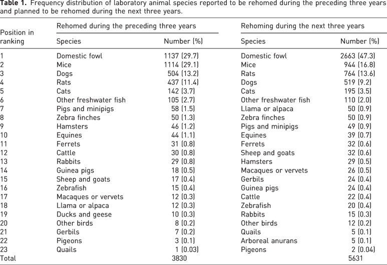 Survey among FELASA members about rehoming of animals used for scientific and educational purposes.