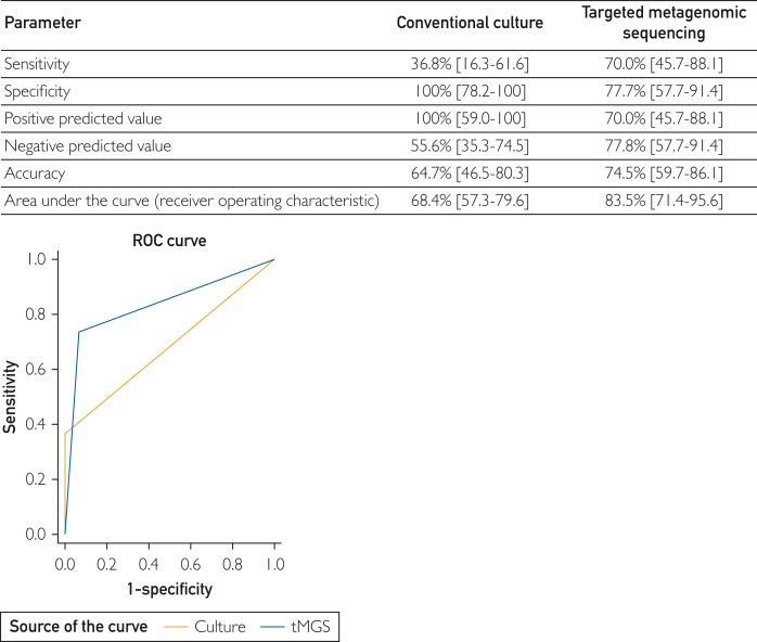 Diagnostic Yield of 16S Ribosomal Ribonucleic Acid Gene-Based Targeted Metagenomic Sequencing for Evaluation of Pleural Space Infection: A Prospective Study