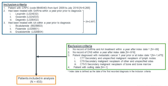 Central Nervous System-related Conditions and Associated Healthcare Resource Use Among Japanese nmCRPC Patients Based on Retrospective Claims Data.