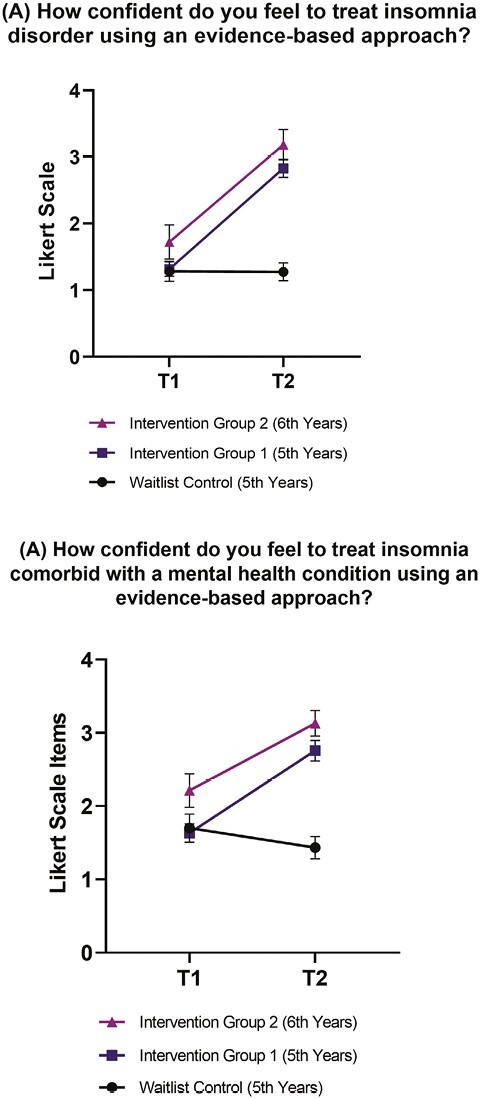 Disseminating sleep education to graduate psychology programs online: a knowledge translation study to improve the management of insomnia.