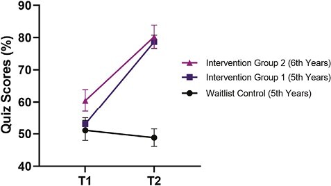 Disseminating sleep education to graduate psychology programs online: a knowledge translation study to improve the management of insomnia.