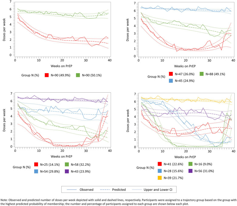 Adherence to daily, oral TDF/FTC PrEP during periconception among HIV-exposed South African women.