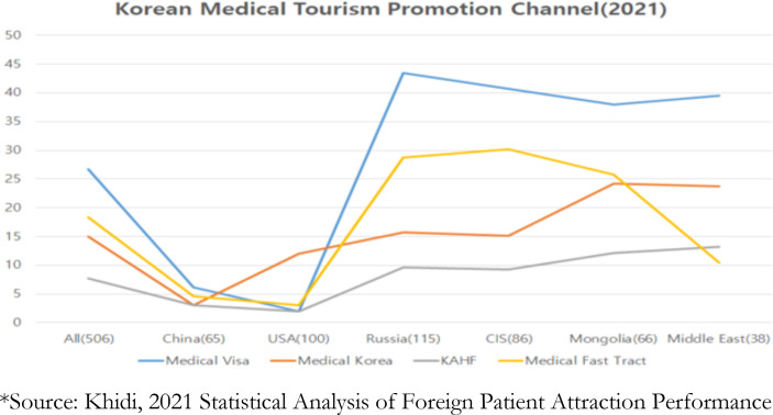 Analyzing a New Model of Medical Tourism Policy: Target Country-Specific Models and Marketing Strategies.