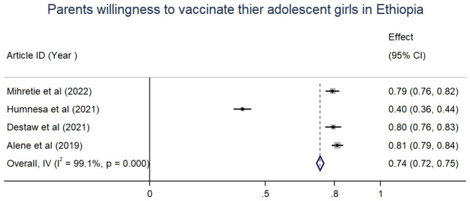 Acceptance of human papillomavirus vaccination and parents' willingness to vaccinate their adolescents in Ethiopia: a systematic review and meta-analysis.