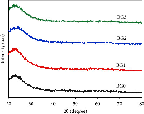 Citric Acid Catalyst-Assisted Bioactive Glass with Hydrogen Peroxide for <i>In Vitro</i> Bioactivity and Biodegradability Using Sol-Gel Method.