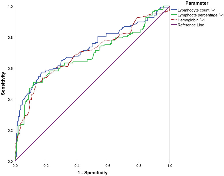 Development and Validation of a Three-Parameter Scoring System for Monitoring HIV/AIDS Patients in Low-Resource Settings Using Hematological Parameters.