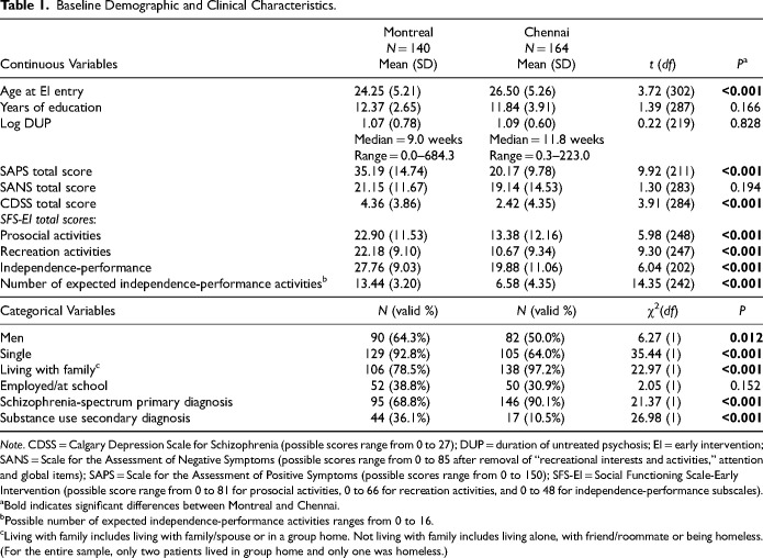 Context and Expectations Matter: Social, Recreational, and Independent Functioning among Youth with Psychosis in Chennai, India and Montreal, Canada.