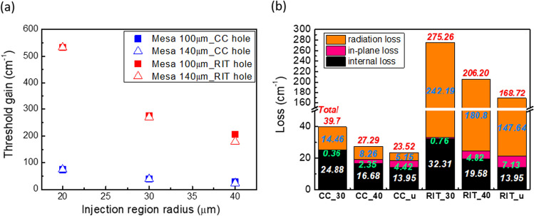 Design of low-threshold photonic-crystal surface-emitting lasers with confined gain regions by using selective area intermixing