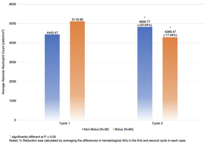 The Impact of Omitting 5-FU Bolus From mFOLFOX6 Chemotherapy Regimen on Hematological Adverse Events Among Patients With Metastatic Colorectal Cancer.