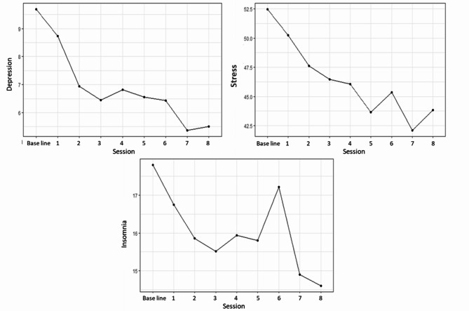 A randomized controlled trial of mindfulness: effects on university students' mental health.