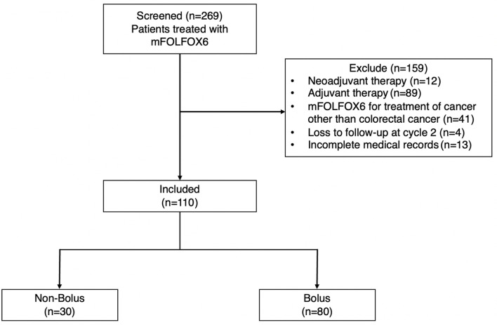 The Impact of Omitting 5-FU Bolus From mFOLFOX6 Chemotherapy Regimen on Hematological Adverse Events Among Patients With Metastatic Colorectal Cancer.