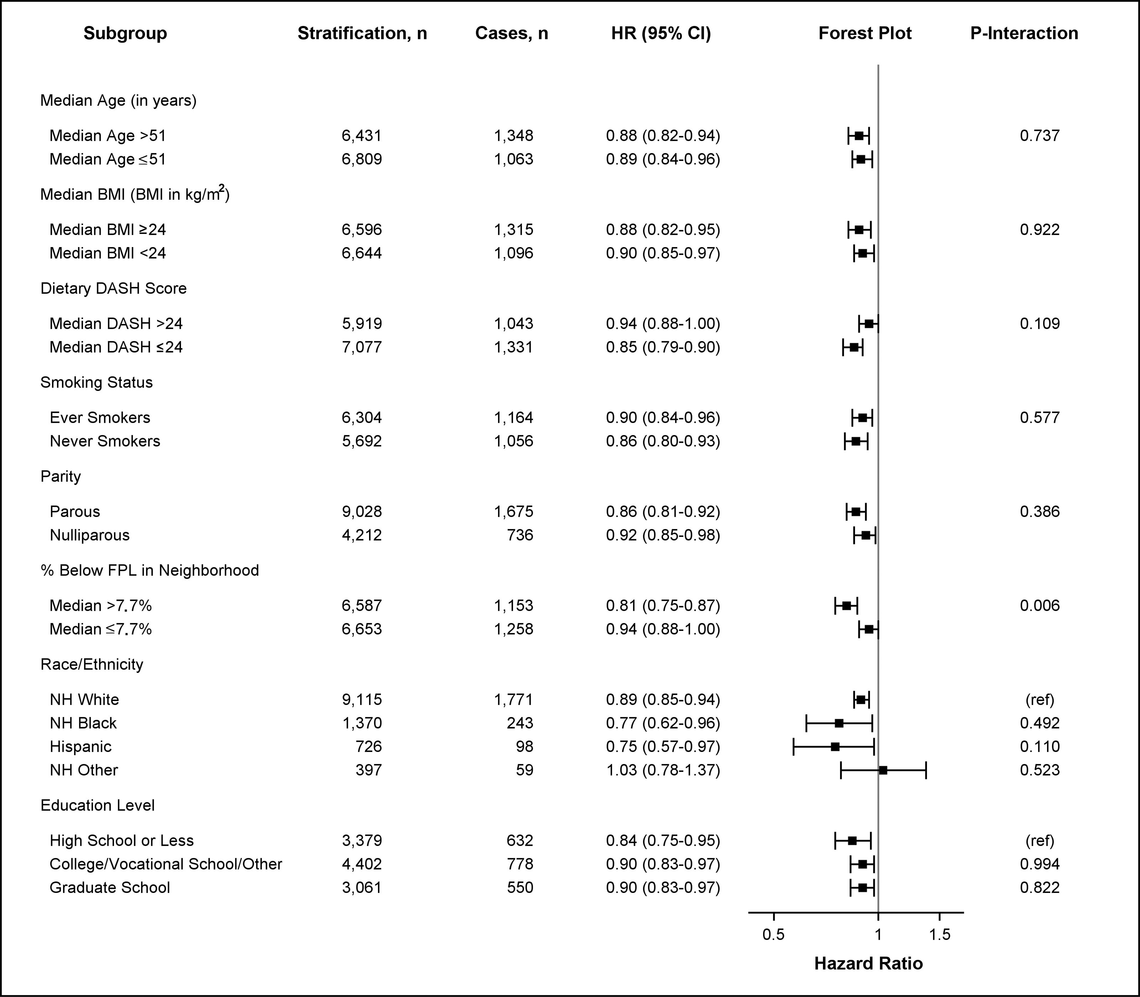 Long-Term Exposure to Walkable Residential Neighborhoods and Risk of Obesity-Related Cancer in the New York University Women's Health Study (NYUWHS).