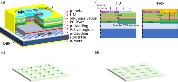 Design of low-threshold photonic-crystal surface-emitting lasers with confined gain regions by using selective area intermixing