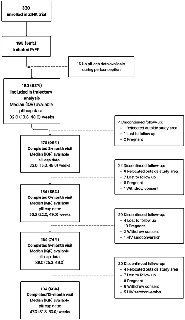 Adherence to daily, oral TDF/FTC PrEP during periconception among HIV-exposed South African women.