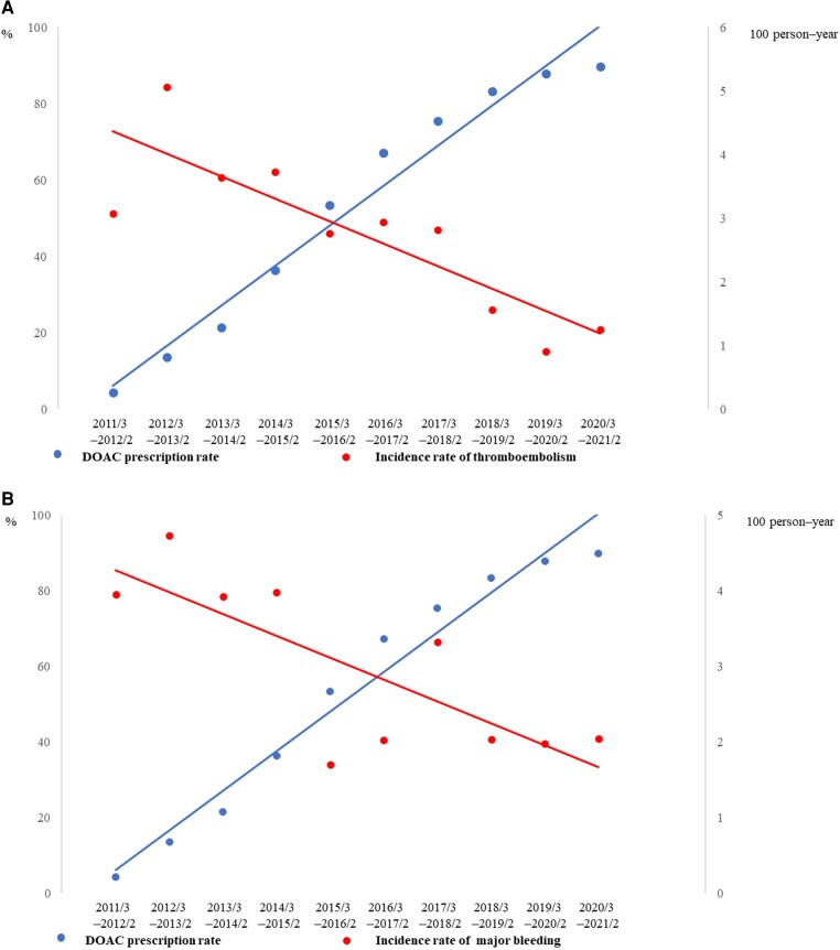 Serial changes in the trends of direct oral anticoagulant use and incidence of thromboembolisms and major bleeding events in very old patients with non-valvular atrial fibrillation.