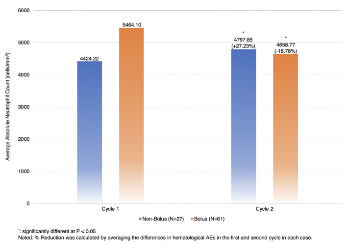 The Impact of Omitting 5-FU Bolus From mFOLFOX6 Chemotherapy Regimen on Hematological Adverse Events Among Patients With Metastatic Colorectal Cancer.