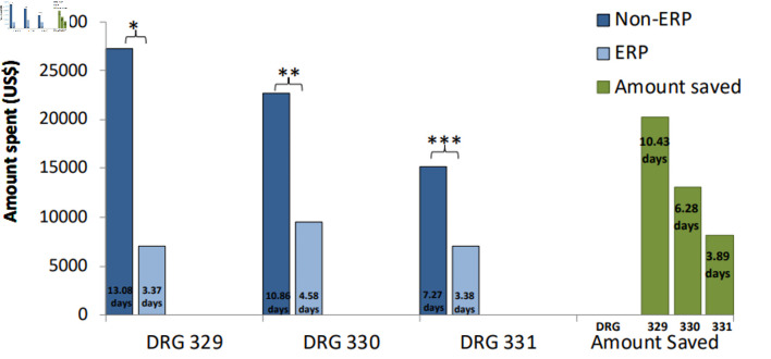 Improving Value in Colorectal Cancer Care: An Economic Analysis of Enhanced Recovery Protocols at a Community Hospital.