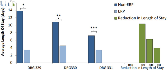 Improving Value in Colorectal Cancer Care: An Economic Analysis of Enhanced Recovery Protocols at a Community Hospital.